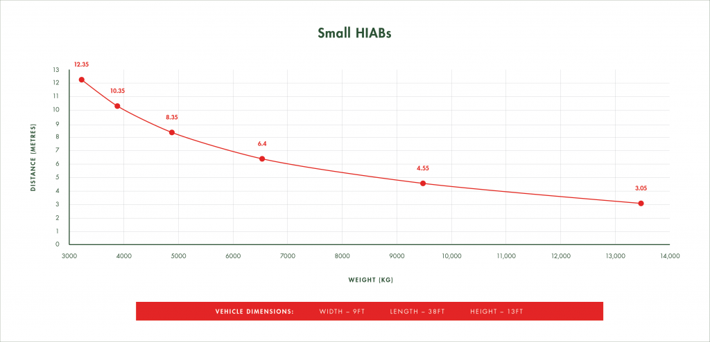 Small HIABs graph