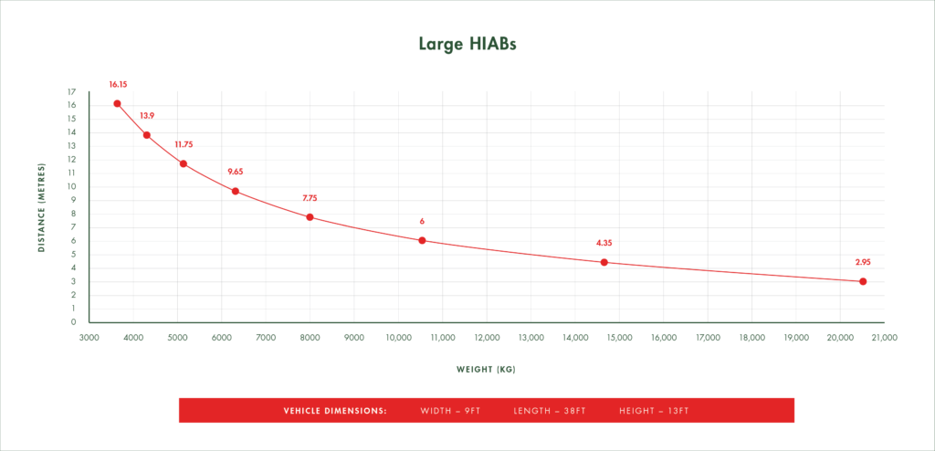 Large Hiab distance to weight graph